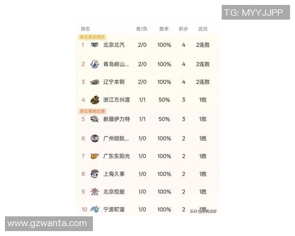 全国锦标赛最新积分榜北京篮球队以66分稳居第一名